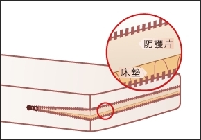 昇陽防蹣寢具的製作工藝，在拉鏈的底下，有沿著拉鏈作的約寬8~10公分防蟎防護片。讓過敏原不會從拉鏈外漏， 使防護更完整。
