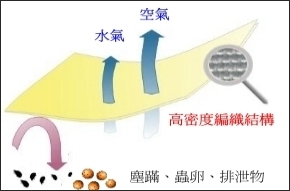 昇陽防塵蹣寢具採緊密編織(Titly Woven)或稱高密度編織(High Density Woven) 技術,將線紗緊密排列,在布匹的每一平方英吋裏置入最多的線紗,而成為高線數的高密度布匹。以線紗間所形成的極小孔徑,讓塵蹣(100~500微米)及塵蹣排泄物、塵蹣蟲卵等過敏原(10~30微米)無法穿過,徹底阻絶過敏原。布匹的孔徑需有專業機構的測試報告。SunAller Cotton III純棉緊織三代經美國PMI機構測定為平均氣孔3.5微米。